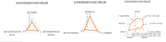新知达人, 数字化转型：转型前企业的数字化现状分析