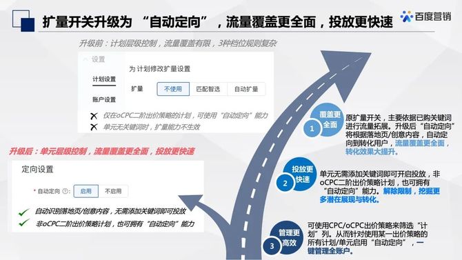 百度競價最新升級不需要加關鍵詞也能推廣啦搜索推廣自動定向產品小