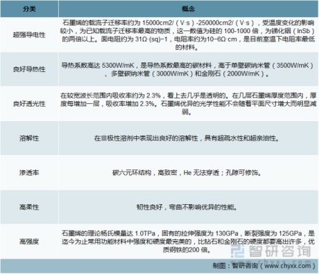中国石墨烯市场规模、竞争格局和产业链分析[图]