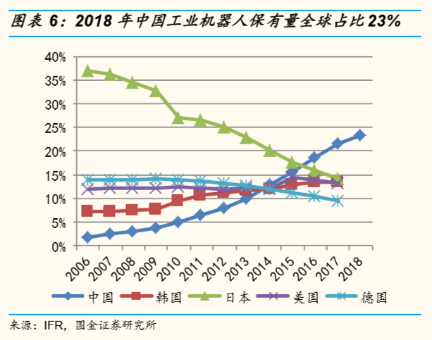 新知图谱, 产研笔记|中国在富强之路上稳步迈进——从工业机器人行业看