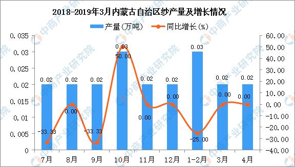 新知图谱, 2019年1-4月内蒙古自治区纱产量同比下降12.5%