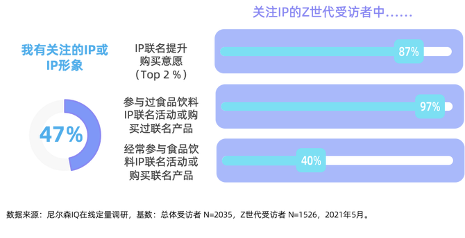 對味新人群這份報告幫你解讀z世代的食品飲料消費潮流