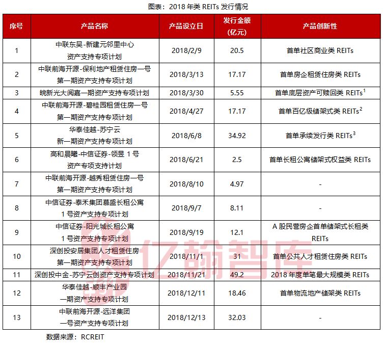 新知图谱, 深度丨关于国内REITs产品发展研究