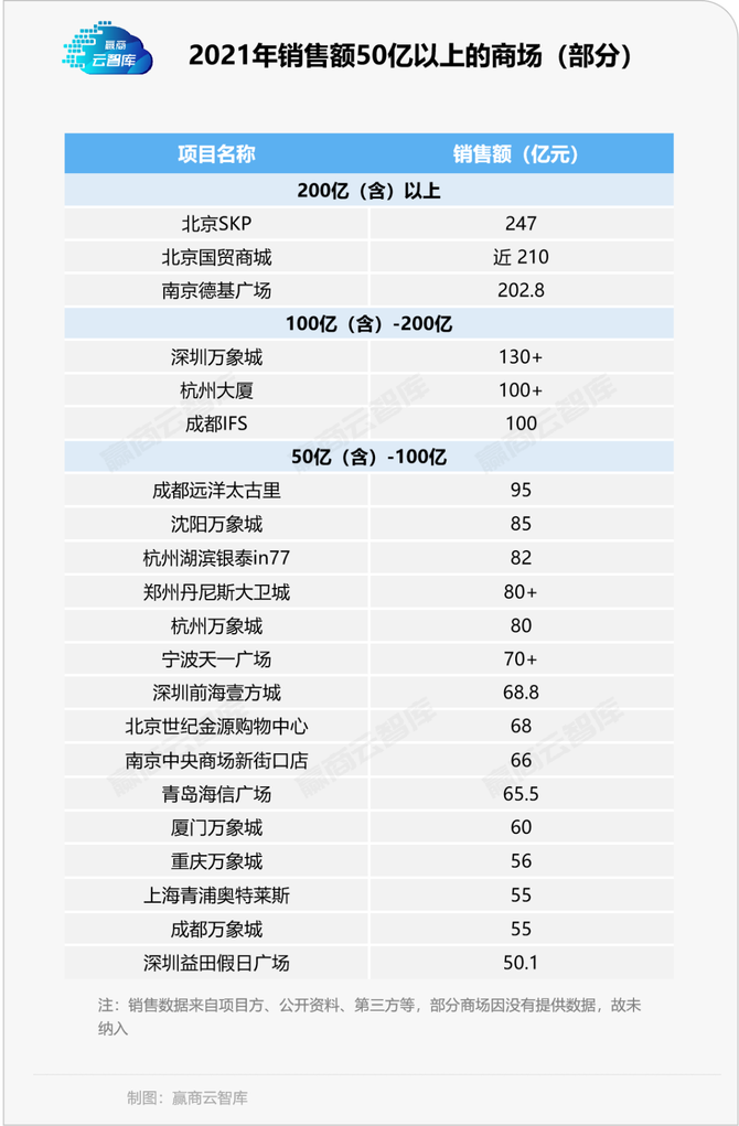 赢商云智库, 50亿+“业绩王”商场的运营术，值得你学学！