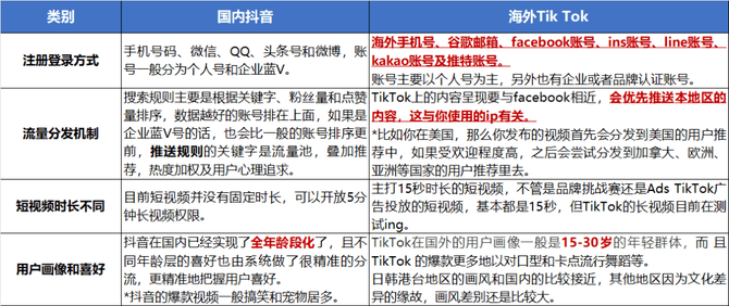 新知达人, 抖音与海外TikTok的区别在哪？两者应该怎么选择？