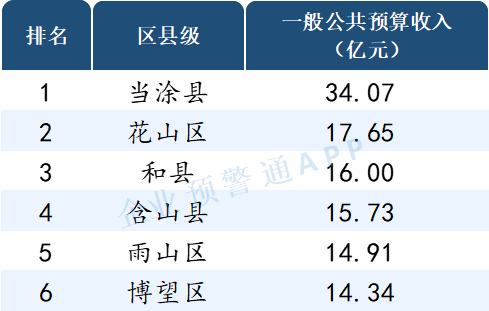 读懂ABS, 安徽省2021年市/区县财政预算收入出炉！