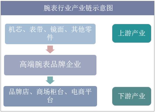 2018年中国高端腕表市场现状分析,北上广潜在客户数量庞大「图」