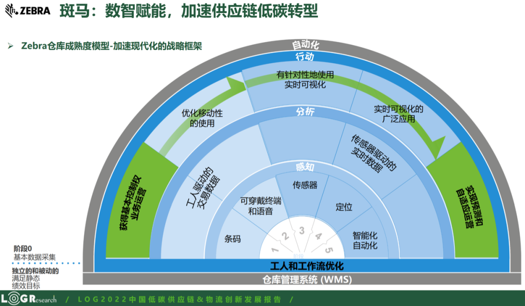 解讀《2022中國低碳供應鏈&物流創新發展報告》_羅戈網-商業新知