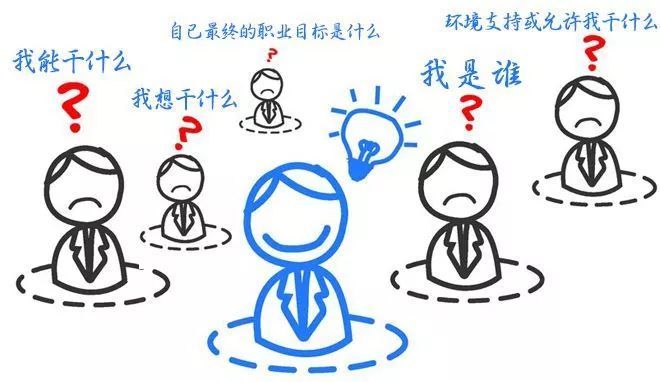 生涯规划了解定位发展实现