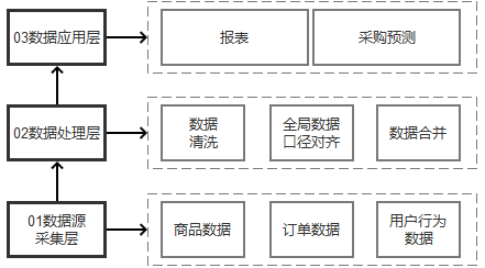 三步拆解一個數據分析體系