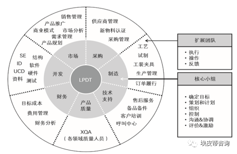 IPD产品管理实践, 如何理解PDT团队的特点与职责