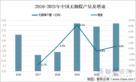 2021年中国无烟煤供需及发展趋势分析[图]