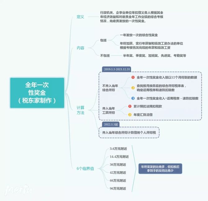 新知达人, 年终奖避税策略与方法