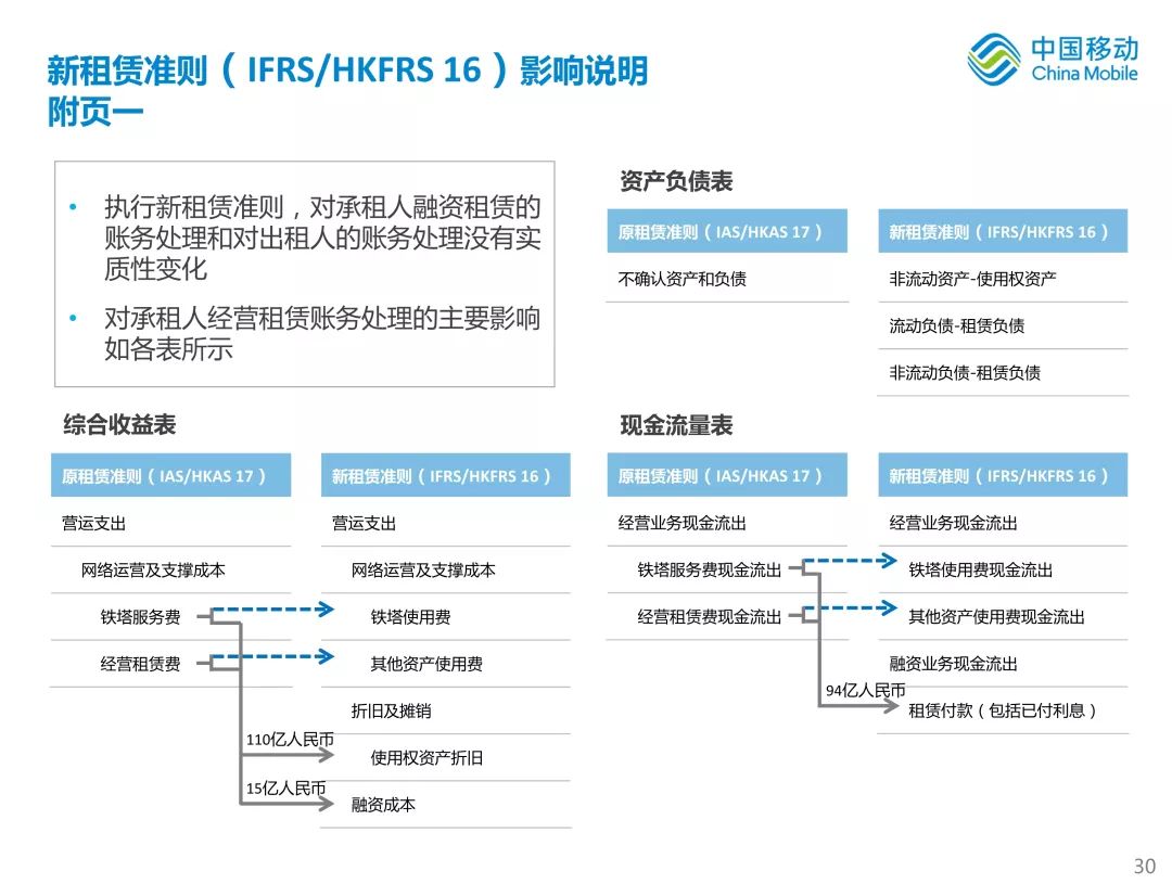 新知图谱, 中国移动首次公开新体系战略!