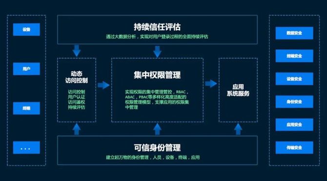 方案以可信身份為基礎 集中權限為核心新技術加持 深入探秘