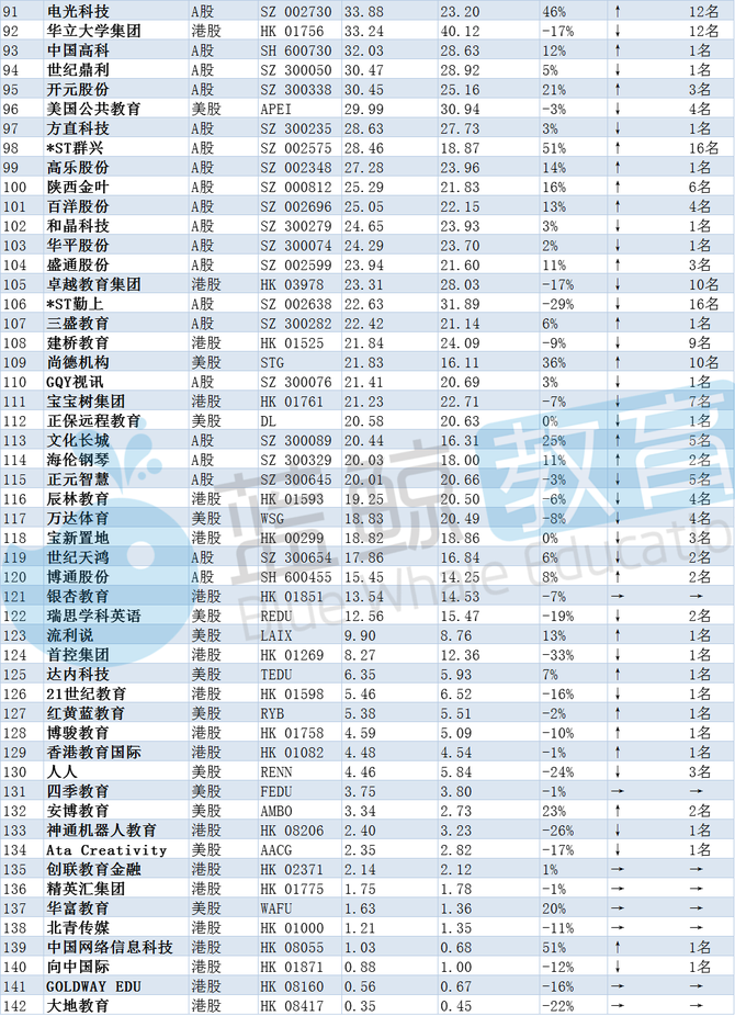 7月教育企業市值排行榜:百億市值行列新增4家,樸新教育漲幅最高109%