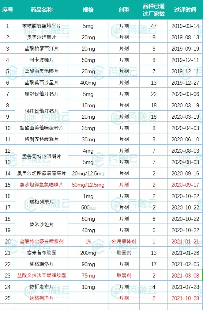 製藥的鹽酸甲哌卡因注射液和成都苑東生物的瑞格列奈二甲雙胍片(Ⅱ)等