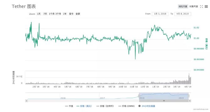 USDT场外价格7元以上稳定币为什么不稳定？ 白线免费USDT/C游戏推荐/注册送币链游大全/边玩边赚新选择