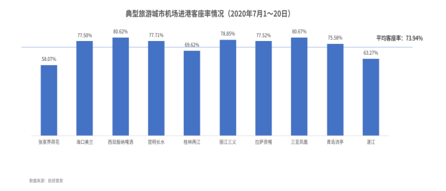 新知图谱, 航班管家发布《2020暑期民航数据系列报告》