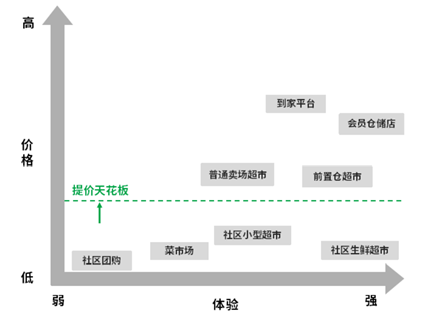 先是最早入局者之一的十薈團關閉全國所有城市的業務;京東社區團購