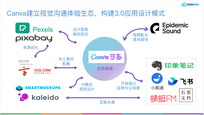 新知达人, 创新案例｜市值$400亿的设计平台Canva的增长策略