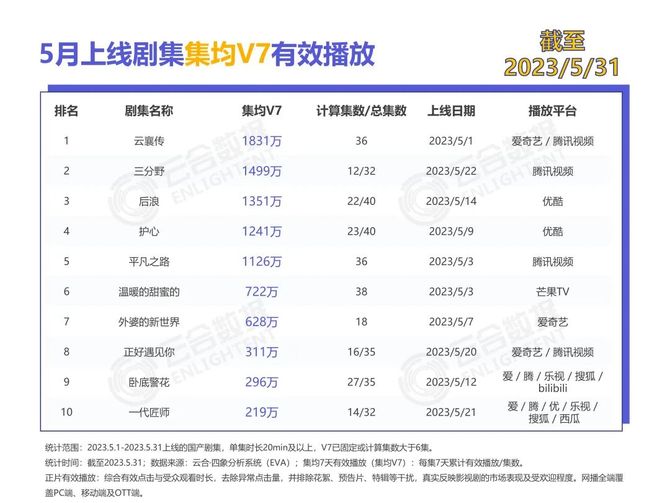 新知达人, 榜单 | 2023年5月正片有效播放·霸屏榜