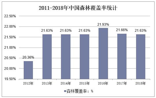 2018年全国各个省市森林覆盖率排行榜「图」