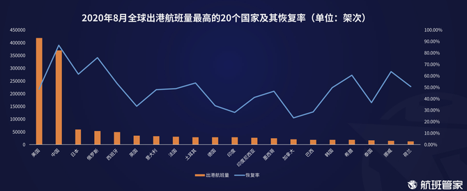 新知图谱, 航班管家发布8月中国及主要国家民航恢复情况报告