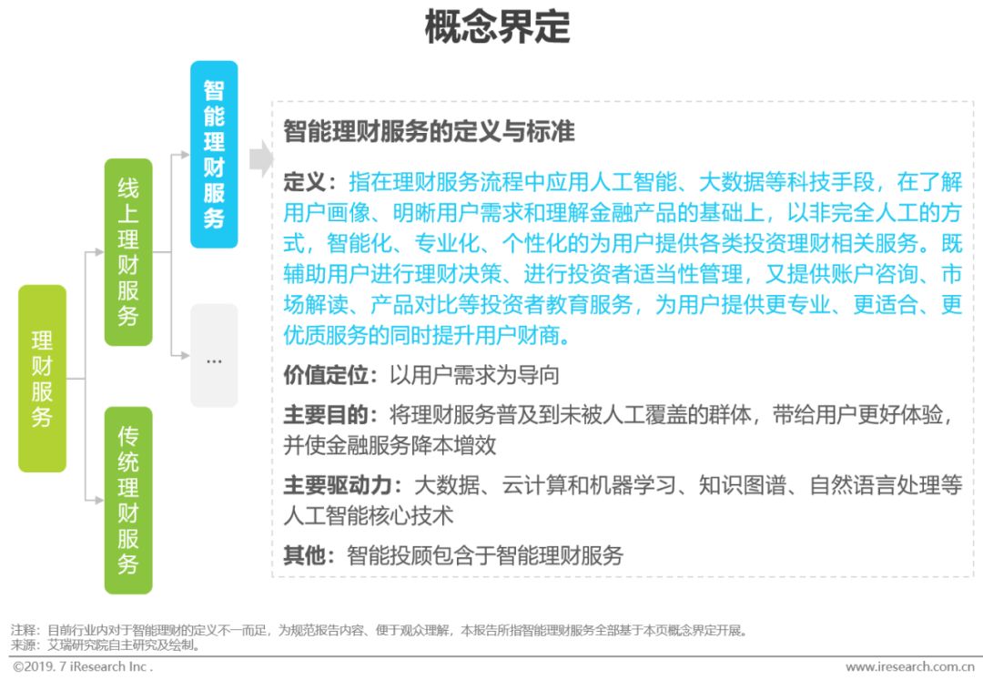 新知图谱, 2019年智能理财服务分级分析报告