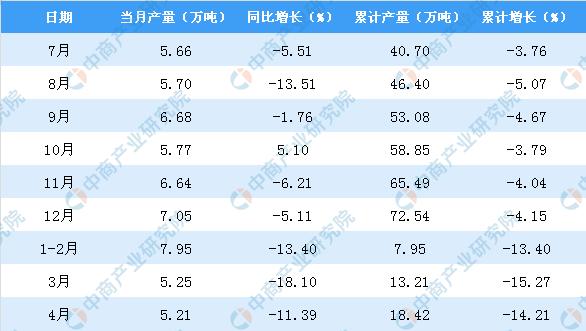 新知图谱, 2019年1-4月陕西省机制纸及纸板产量为18.42万吨 同比下降14.21%