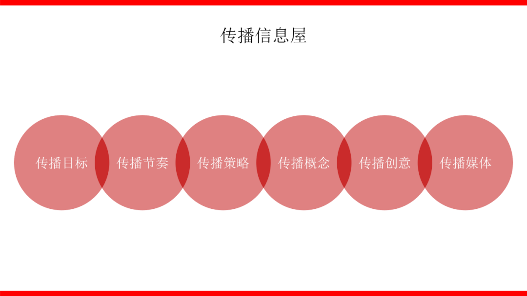 2021品牌整合营销传播全案模型收藏版