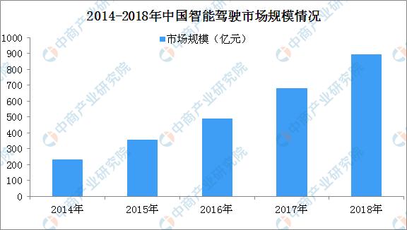 新知图谱, 国办:加强自动驾驶等智能网联汽车研发 一文看懂无人驾驶行业现状及企业布局