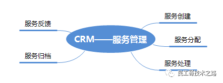 新知达人, CRM 客户管理系统（SpringBoot+MyBatis）