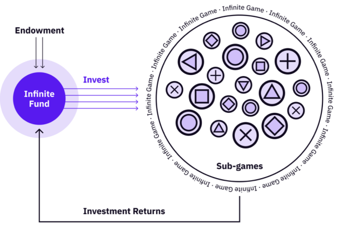 新知达人, 风险投资的范式转移：无限主义基金和无限游戏