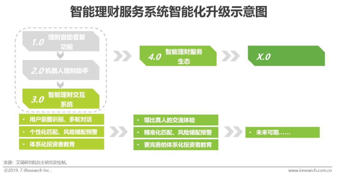 新知图谱, 2019年智能理财服务分级分析报告