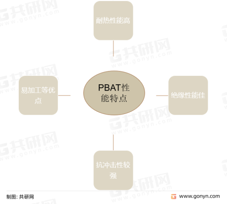 中国PBAT树脂主要企业产能与行业市场规模统计