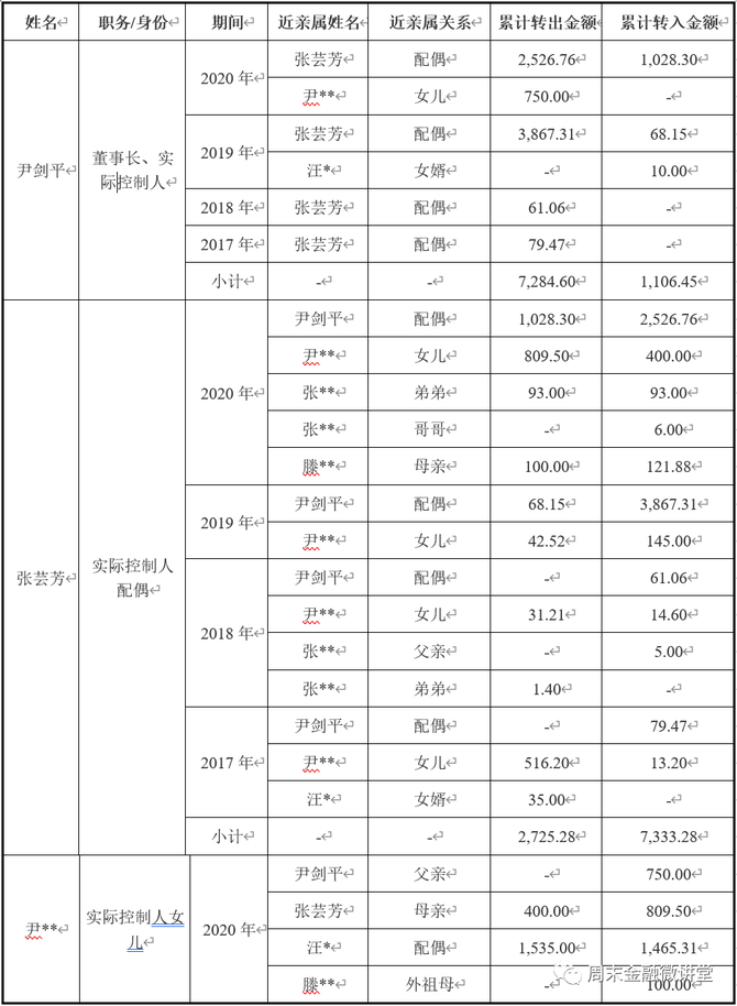 新知达人, 实务 | IPO银行流水核查工作总结（附案例）