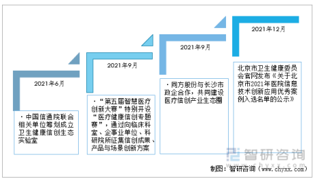 2021年中国医疗信创行业发展进程、招标规模、发展布局及进一步数字化、智能化的大难题[图]