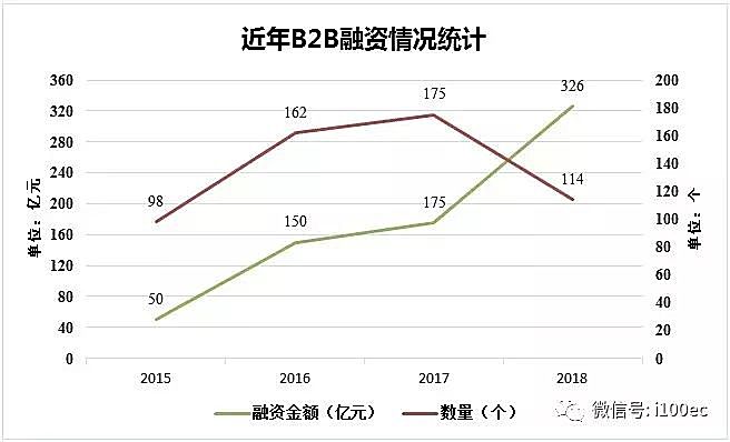 新知图谱, 【干货】腾讯 阿里为何重新争夺B2B这桩生意?