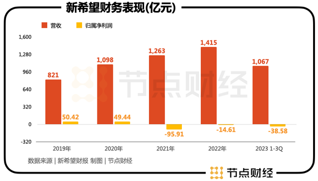 节点财经, 定增73.5亿，新希望为“过冬”添厚衣、储粮草？