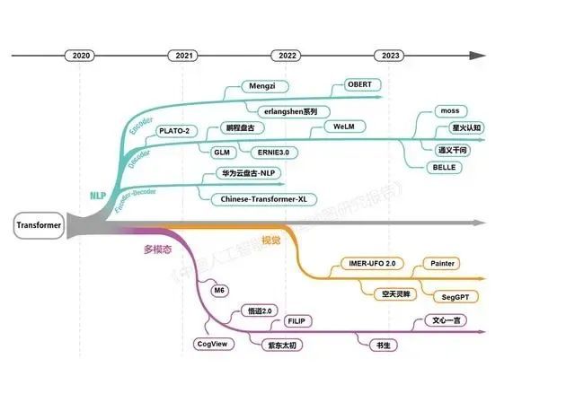 新知达人, 大模型狂飙半年，“群模乱舞”谁能胜出