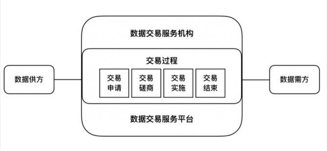 數據交易的基礎概念和基礎問題