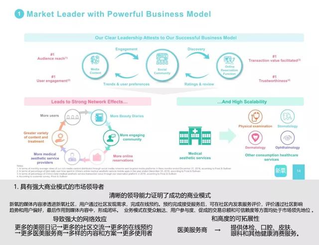 新知图谱, 三分钟带你读懂互联网医美第一股——新氧上市路演资料