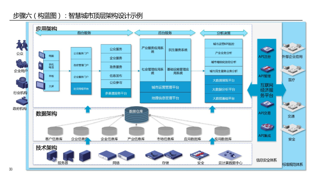 智慧城市頂層設計整體規劃方案