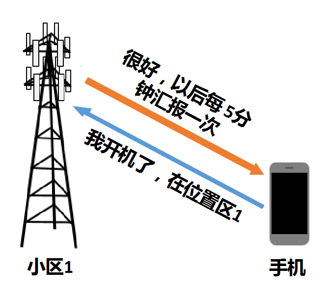 技术最前沿, 蜂窝，到底跟移动通信网有啥关系？