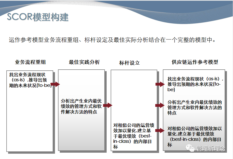 华为公司供应链scor模型