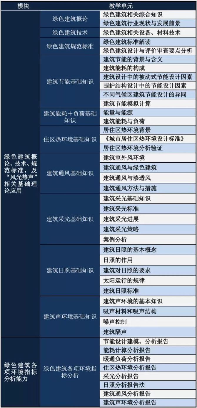 新知达人, 新机遇:国内第一批绿色建筑设计证书已发放!