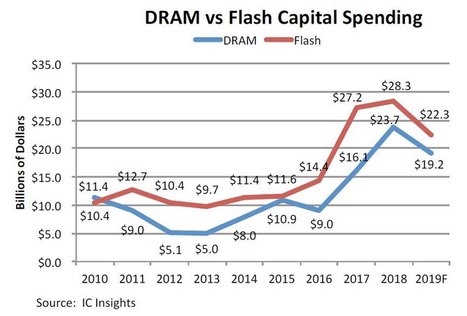 Flash存储的成本为何如此高昂？