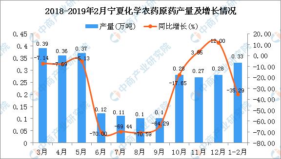 新知图谱, 2019年1-2月宁夏化学农药原药产量同比下降35.29%