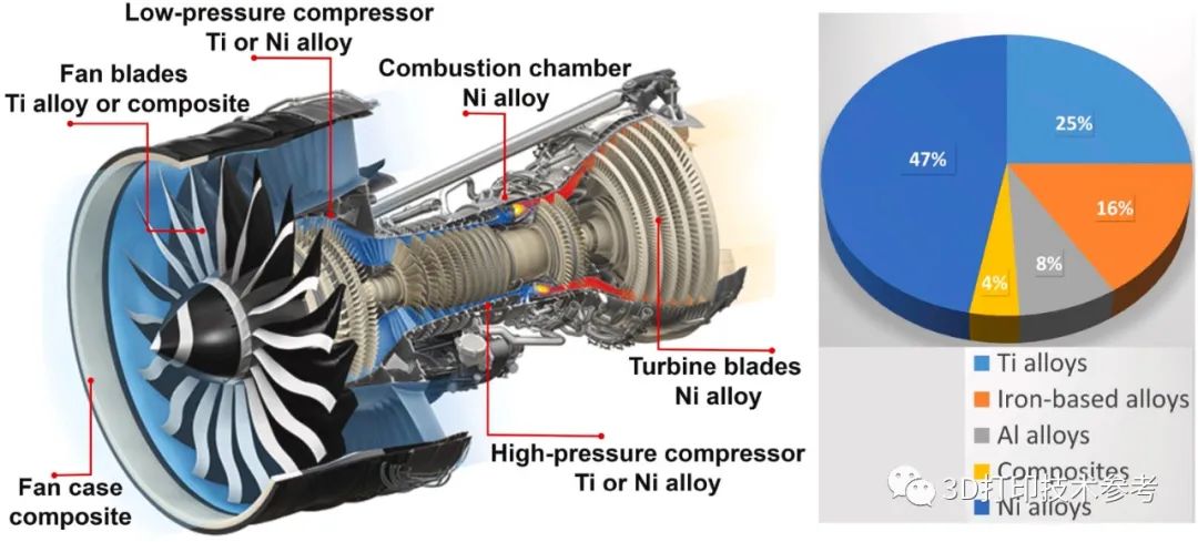 波音787飞机的ge cf6涡轮发动机中的材料分布航空发动机使用最广泛的